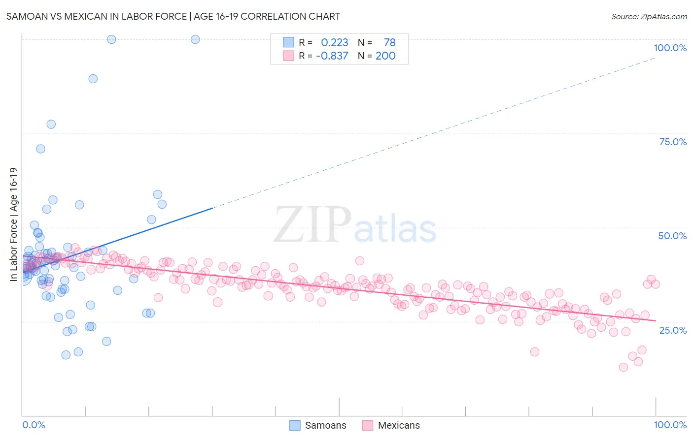 Samoan vs Mexican In Labor Force | Age 16-19