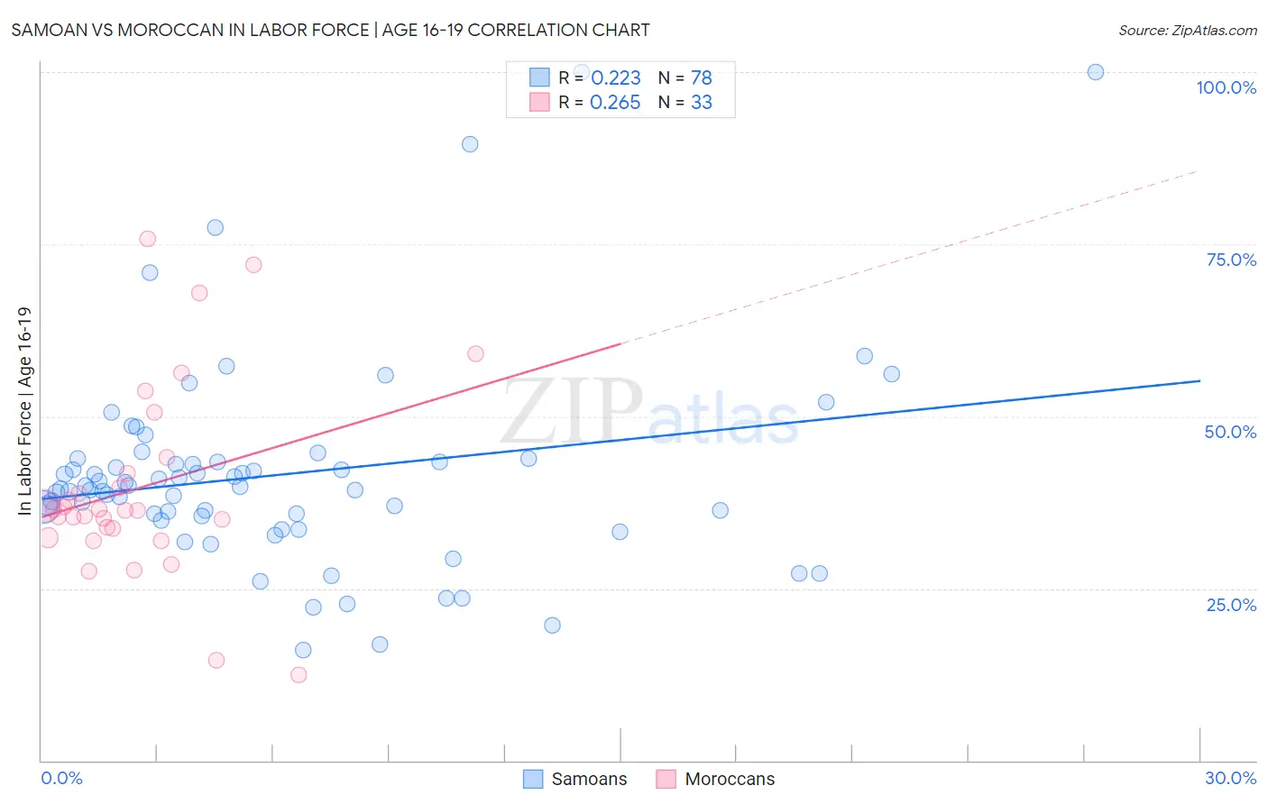 Samoan vs Moroccan In Labor Force | Age 16-19