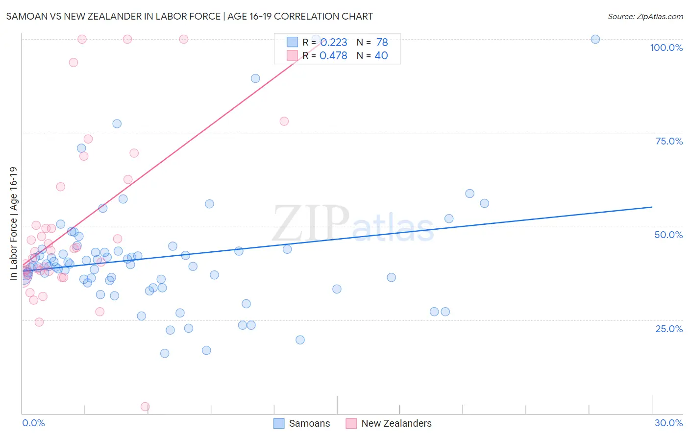 Samoan vs New Zealander In Labor Force | Age 16-19
