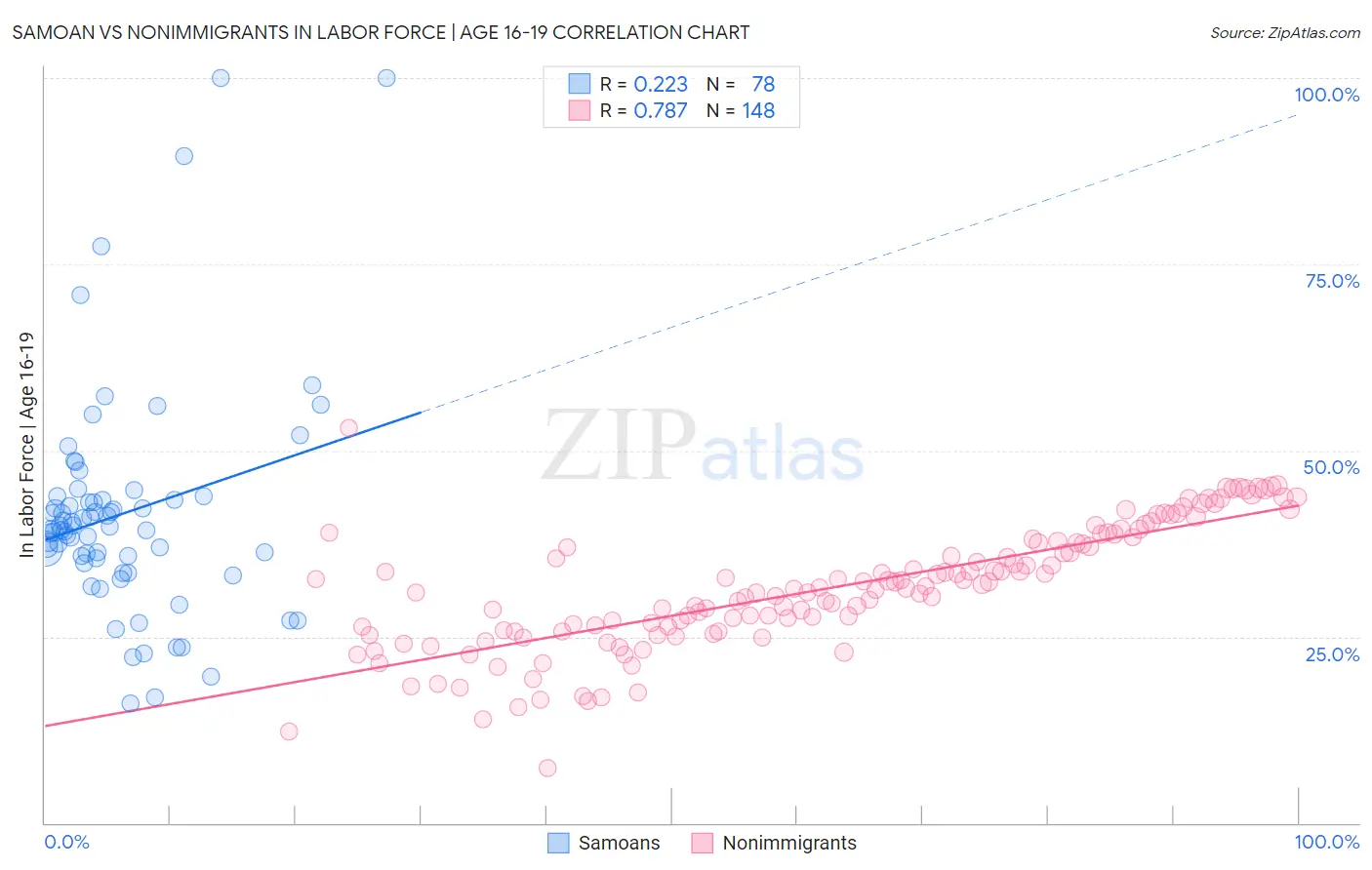 Samoan vs Nonimmigrants In Labor Force | Age 16-19