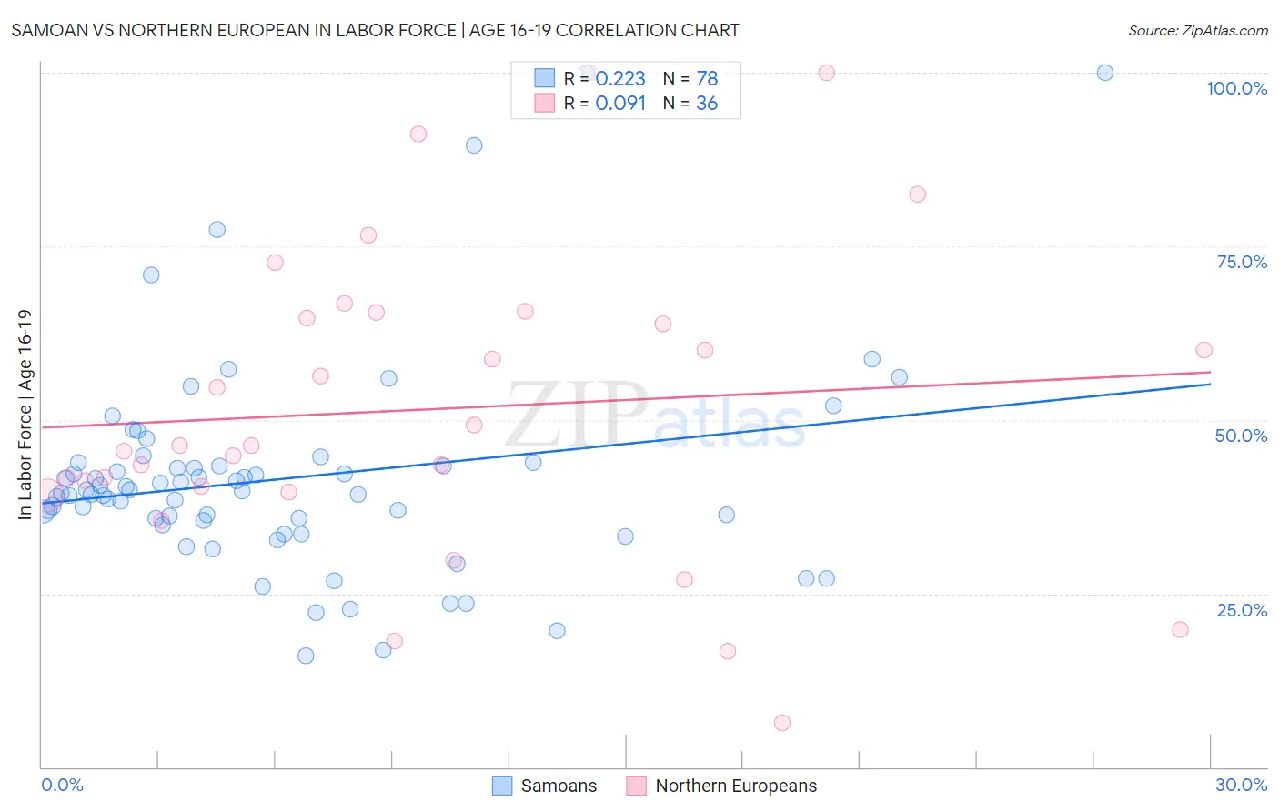 Samoan vs Northern European In Labor Force | Age 16-19