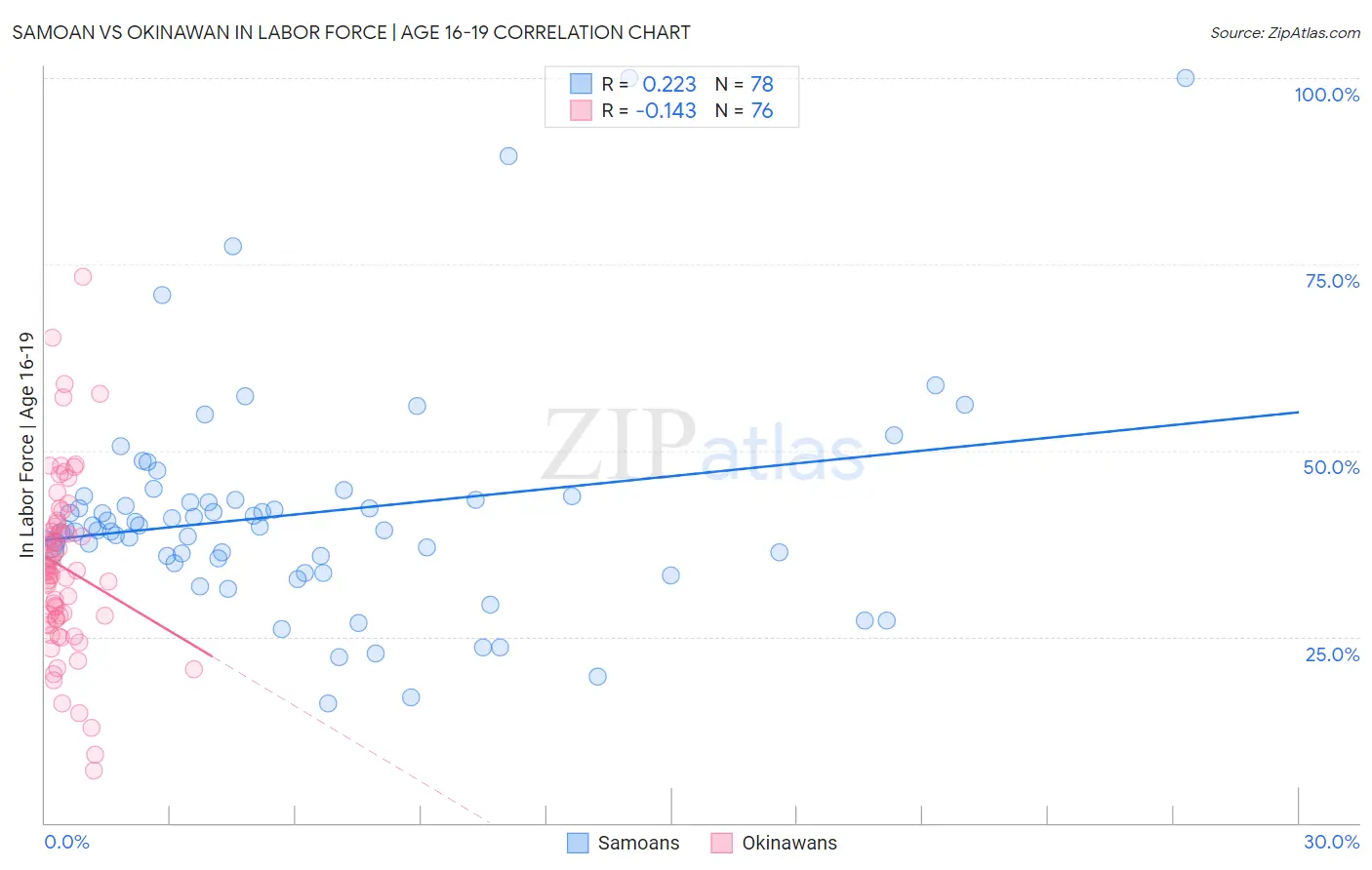 Samoan vs Okinawan In Labor Force | Age 16-19