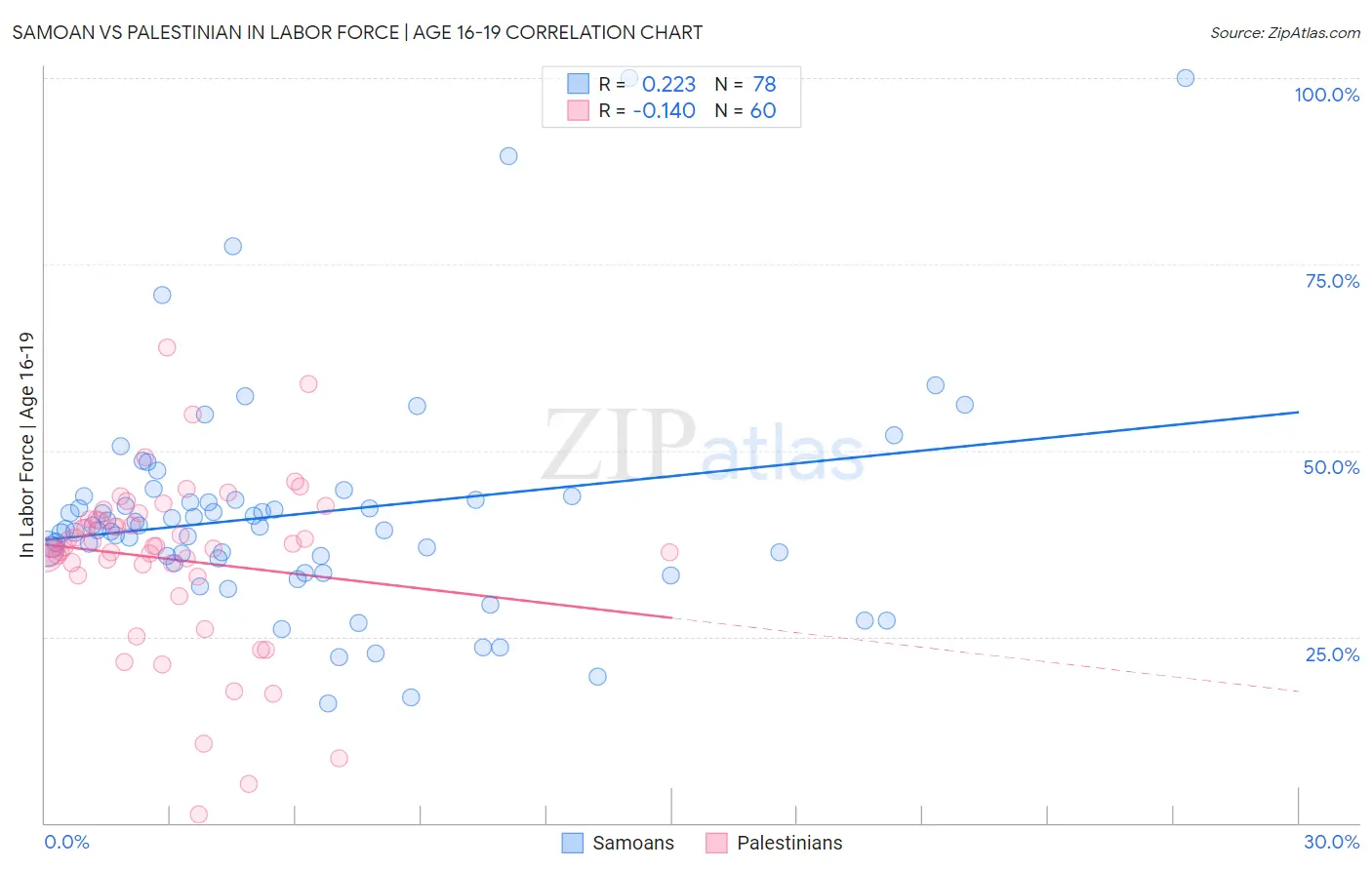 Samoan vs Palestinian In Labor Force | Age 16-19
