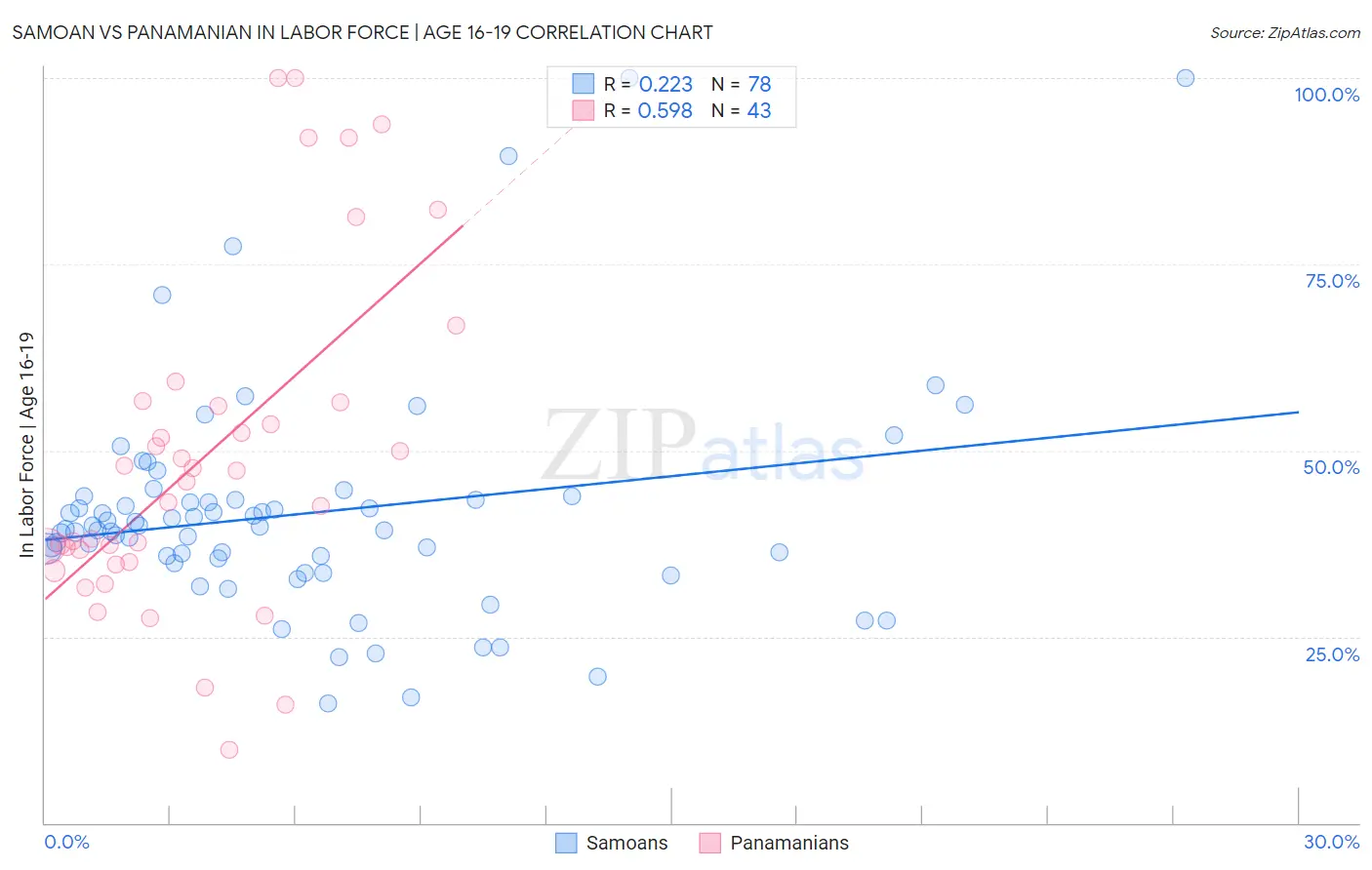 Samoan vs Panamanian In Labor Force | Age 16-19