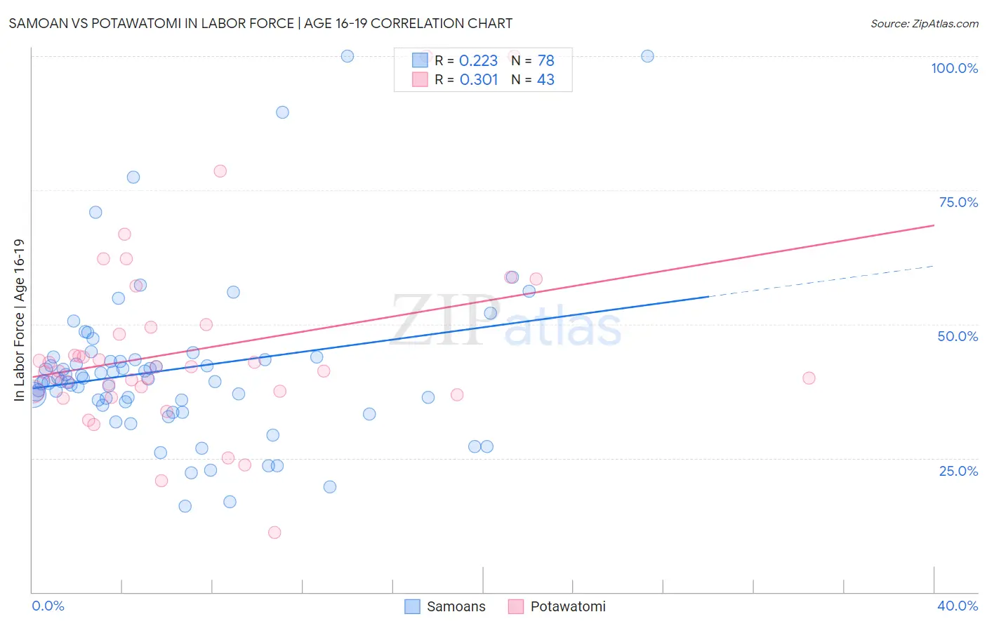 Samoan vs Potawatomi In Labor Force | Age 16-19