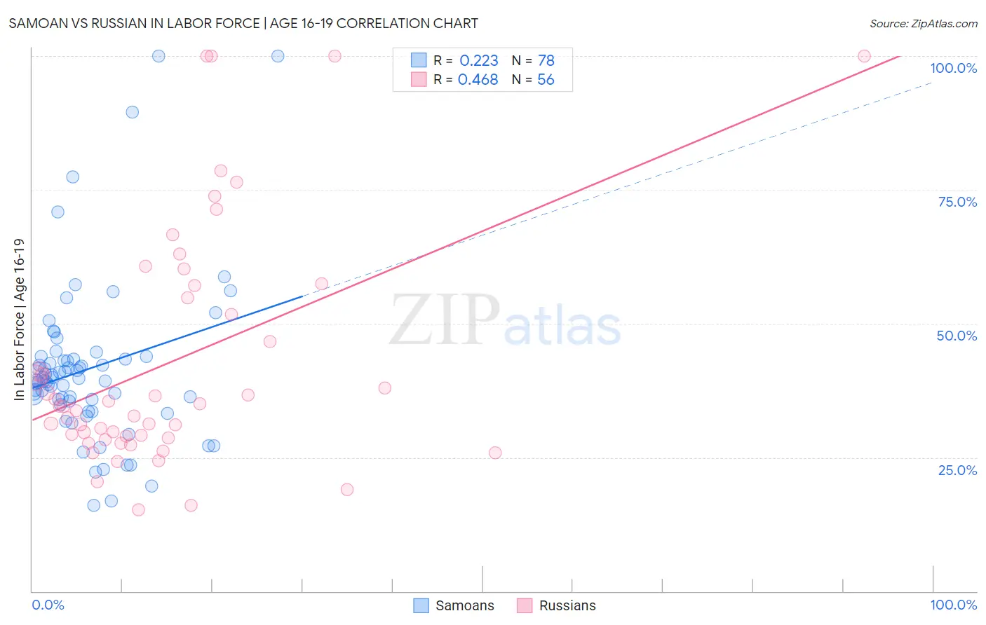 Samoan vs Russian In Labor Force | Age 16-19