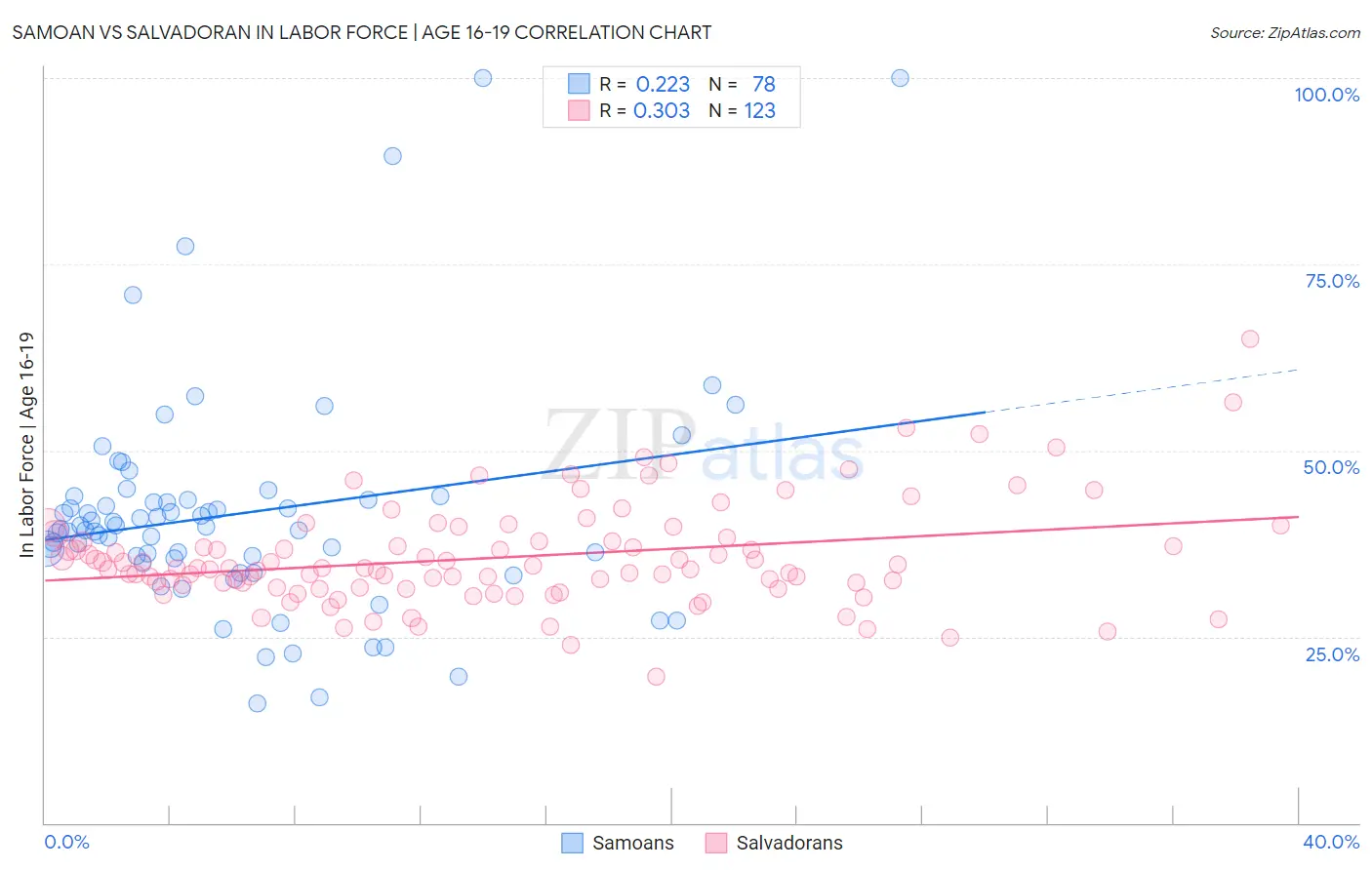 Samoan vs Salvadoran In Labor Force | Age 16-19