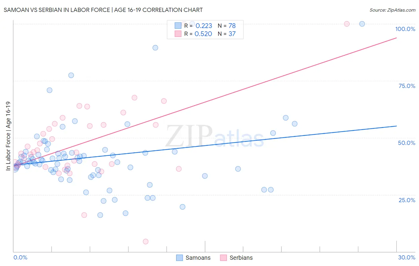 Samoan vs Serbian In Labor Force | Age 16-19