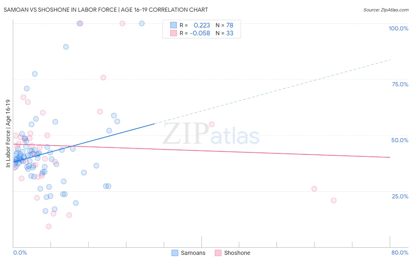 Samoan vs Shoshone In Labor Force | Age 16-19