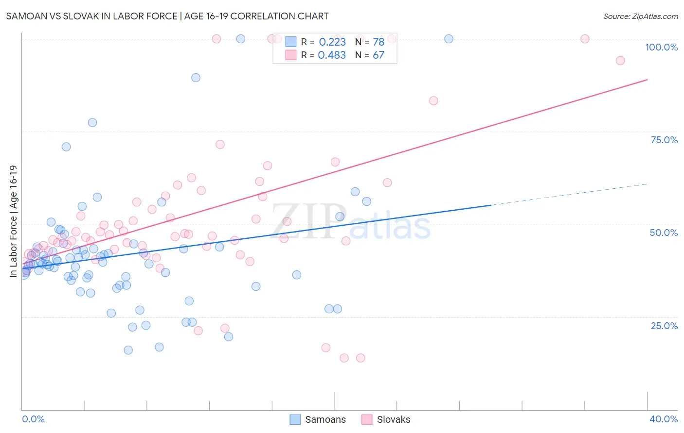 Samoan vs Slovak In Labor Force | Age 16-19