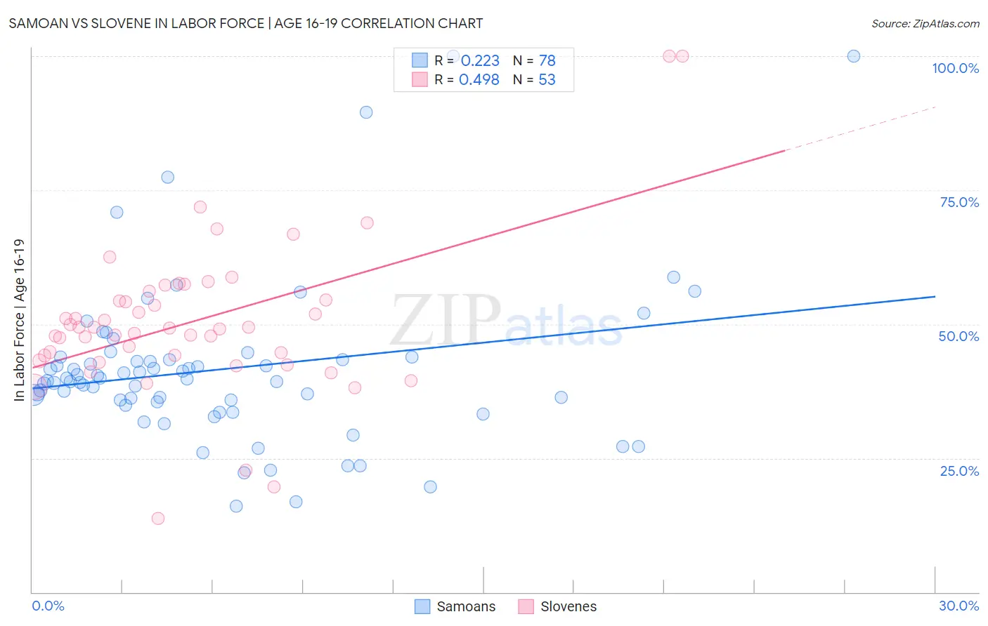 Samoan vs Slovene In Labor Force | Age 16-19