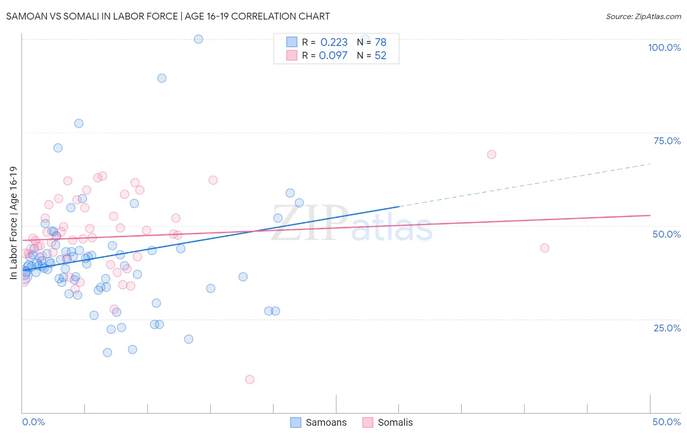 Samoan vs Somali In Labor Force | Age 16-19