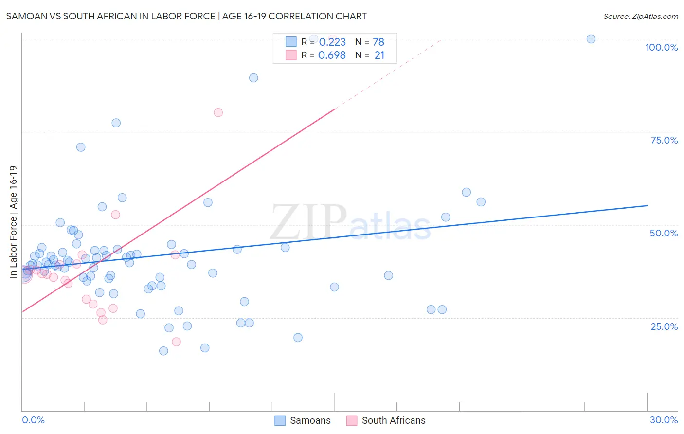 Samoan vs South African In Labor Force | Age 16-19