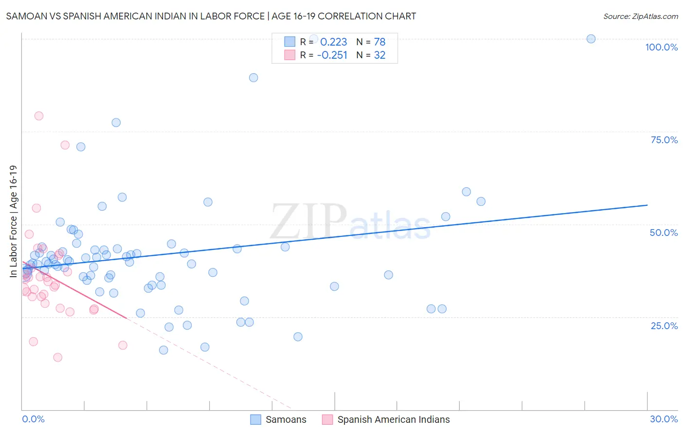 Samoan vs Spanish American Indian In Labor Force | Age 16-19