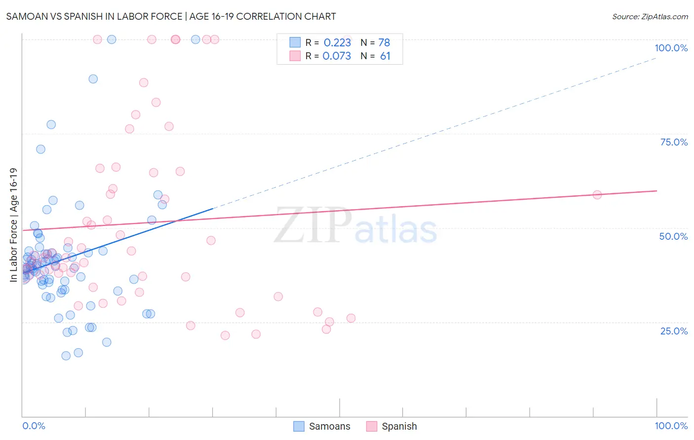 Samoan vs Spanish In Labor Force | Age 16-19