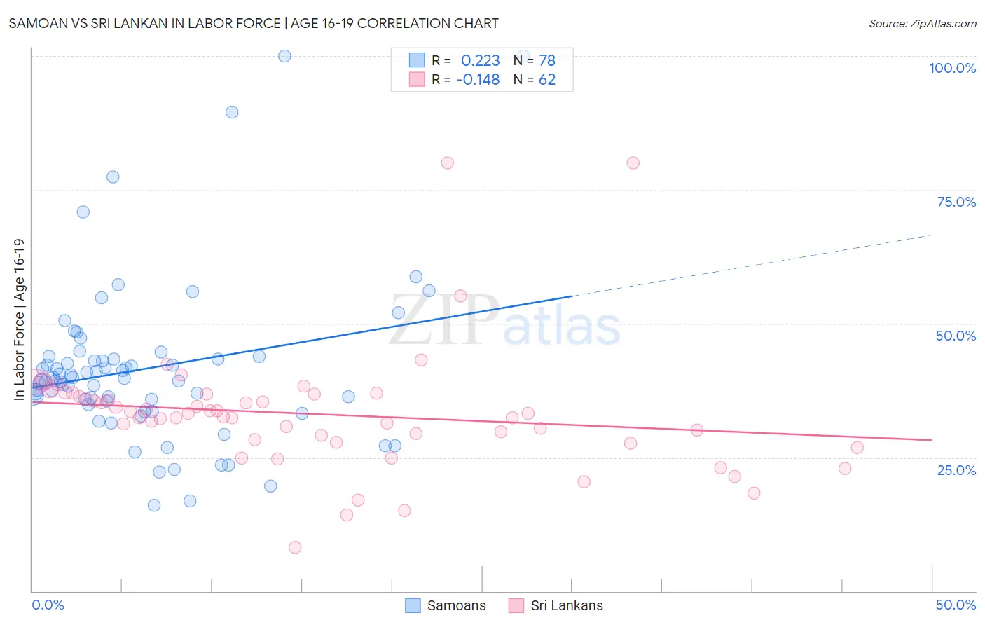 Samoan vs Sri Lankan In Labor Force | Age 16-19