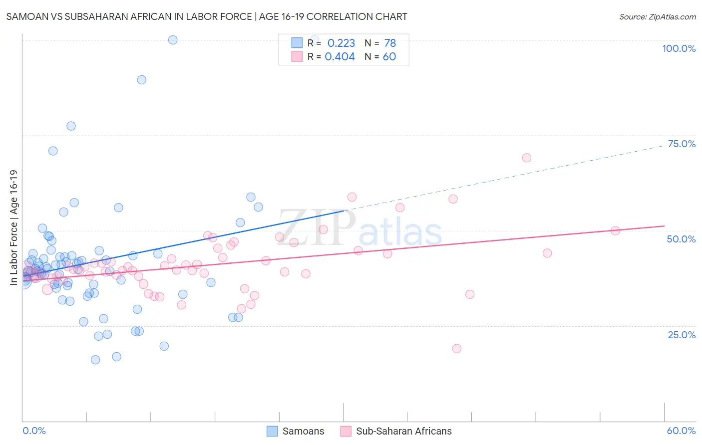 Samoan vs Subsaharan African In Labor Force | Age 16-19