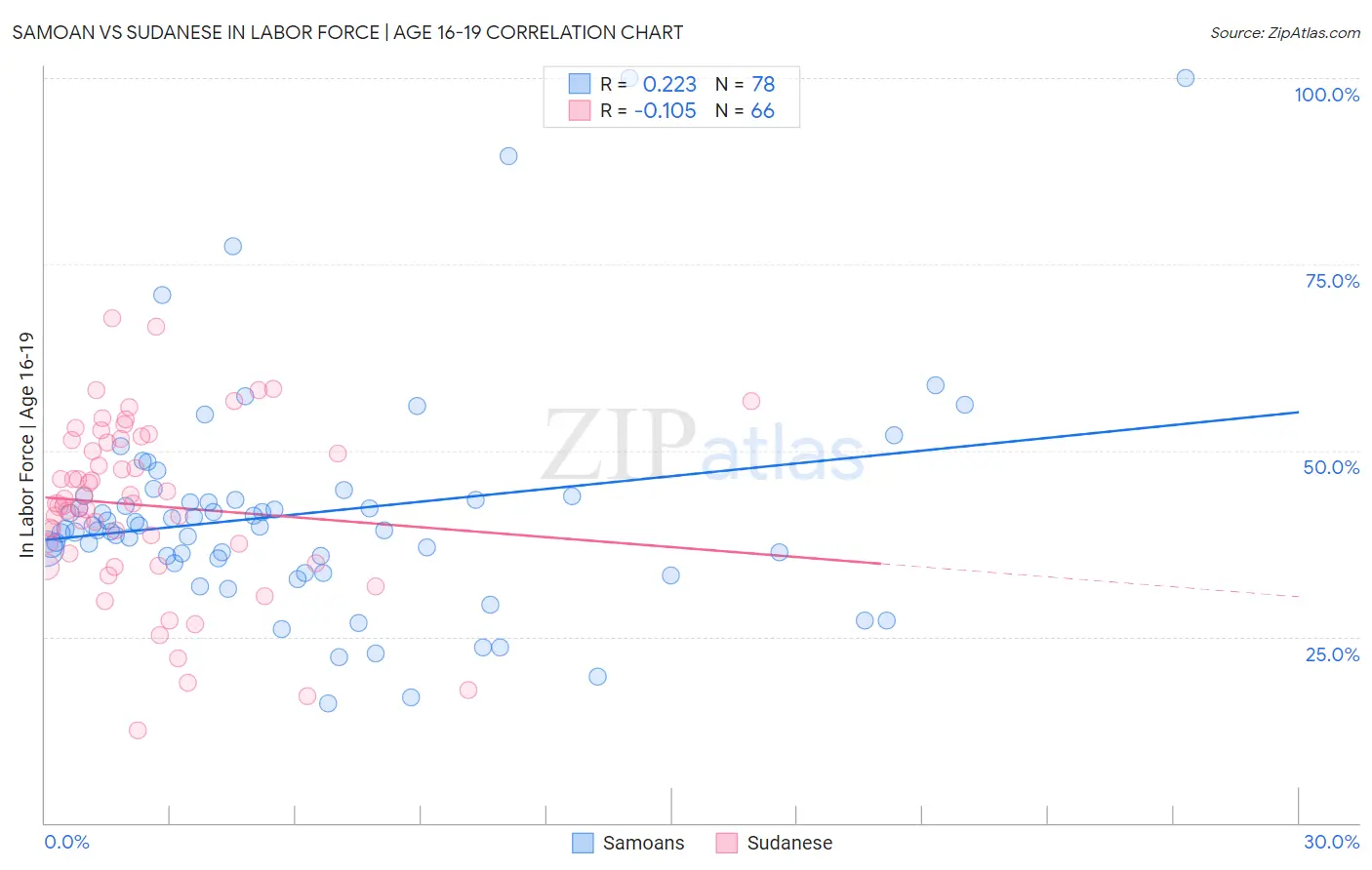 Samoan vs Sudanese In Labor Force | Age 16-19