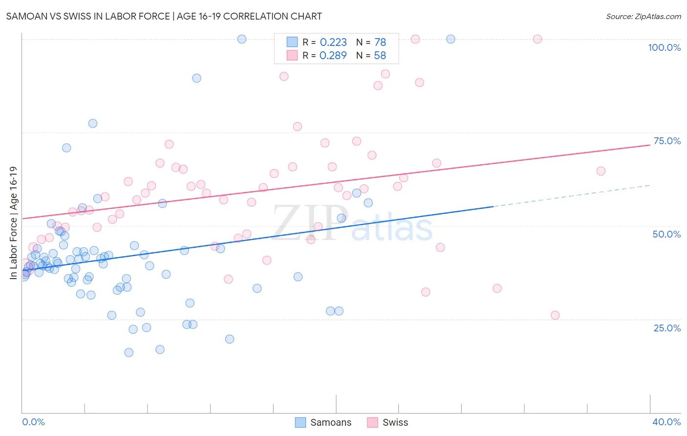 Samoan vs Swiss In Labor Force | Age 16-19