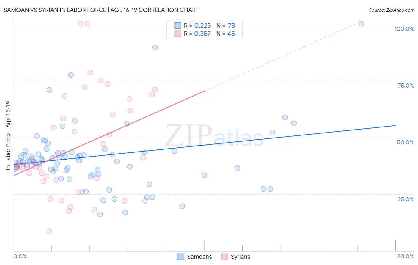 Samoan vs Syrian In Labor Force | Age 16-19