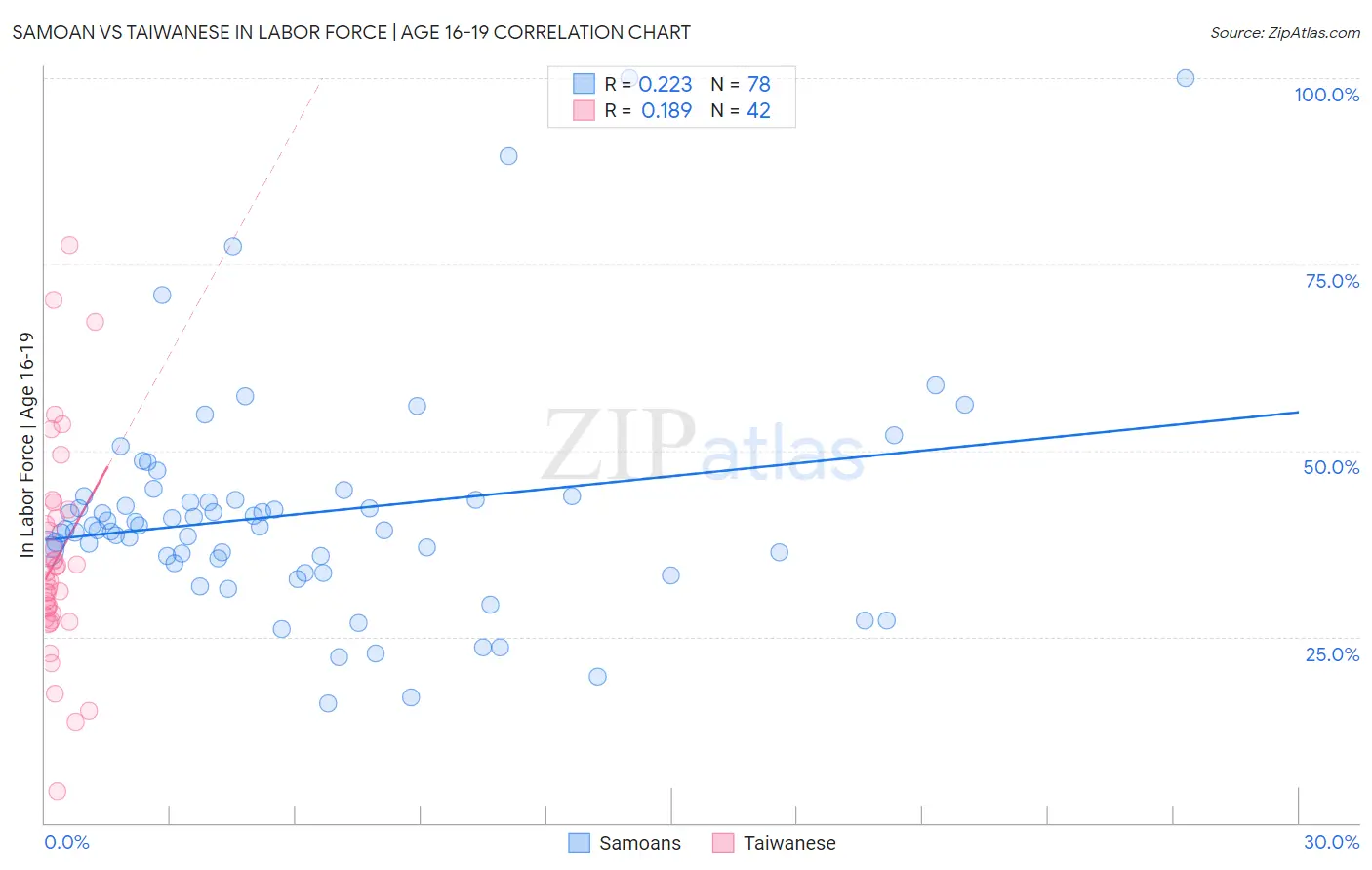 Samoan vs Taiwanese In Labor Force | Age 16-19