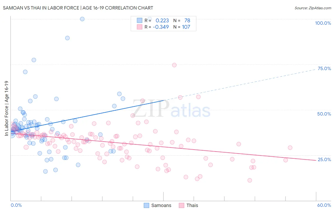Samoan vs Thai In Labor Force | Age 16-19