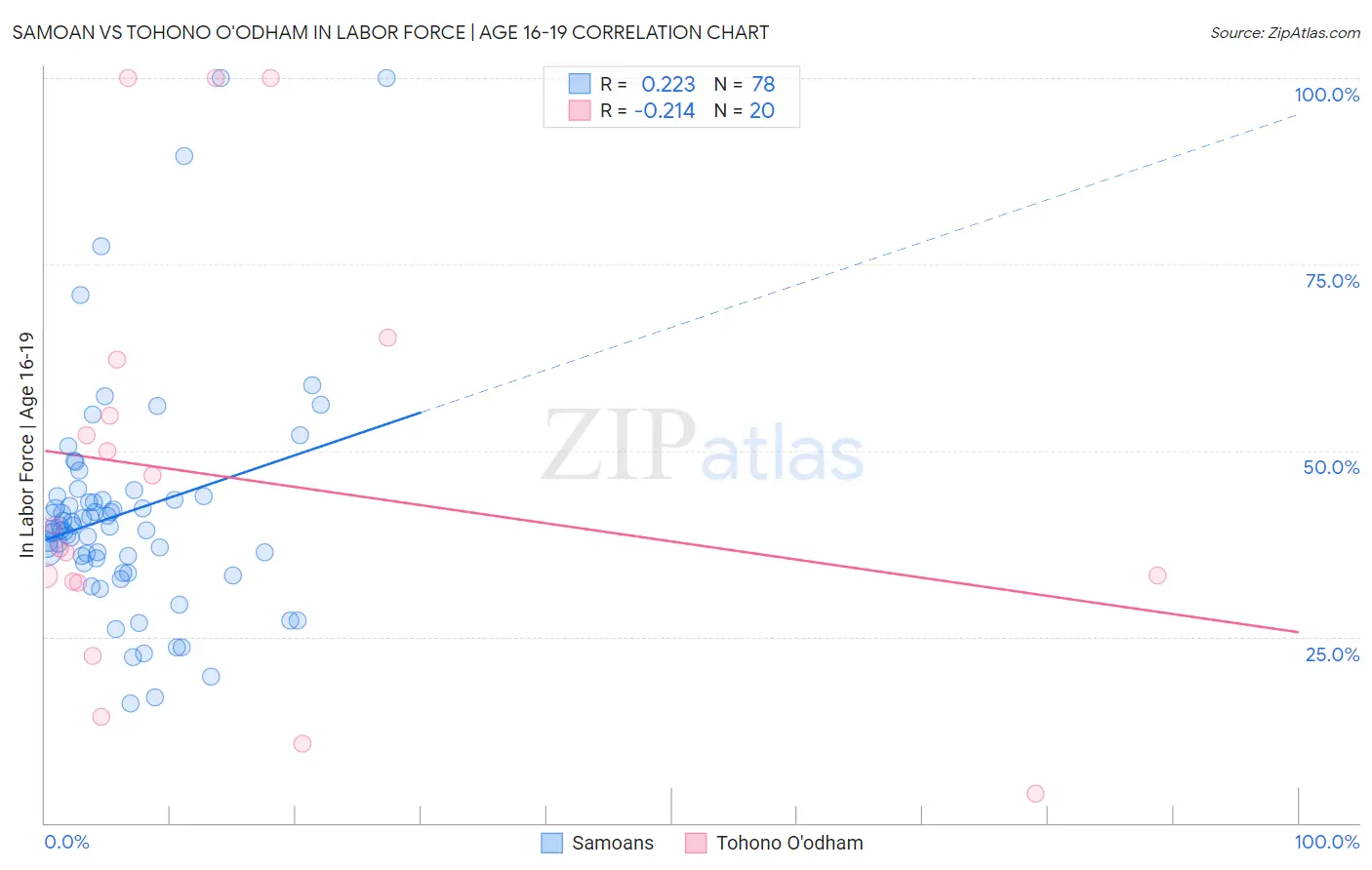 Samoan vs Tohono O'odham In Labor Force | Age 16-19
