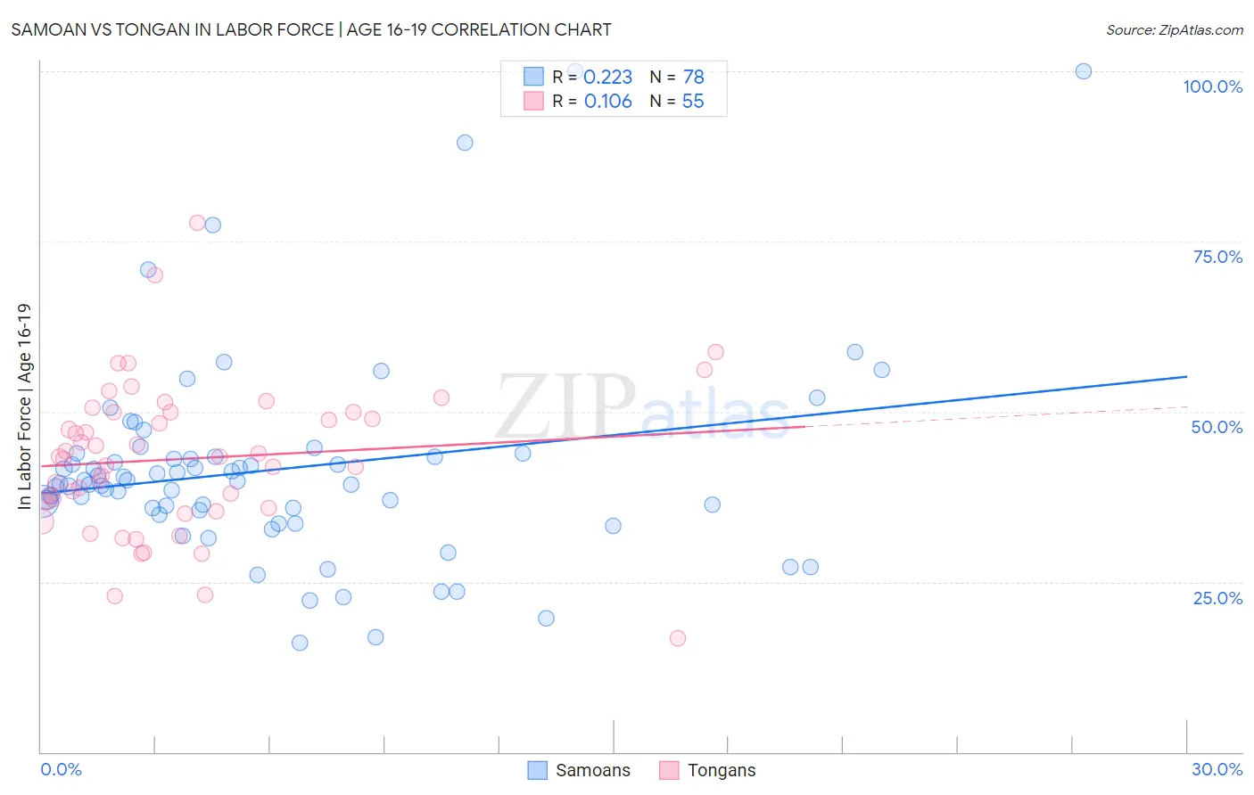 Samoan vs Tongan In Labor Force | Age 16-19