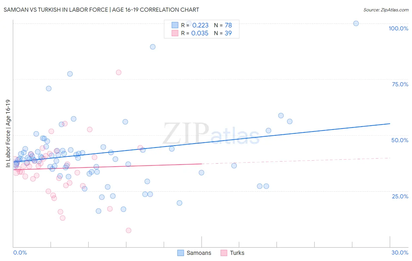 Samoan vs Turkish In Labor Force | Age 16-19