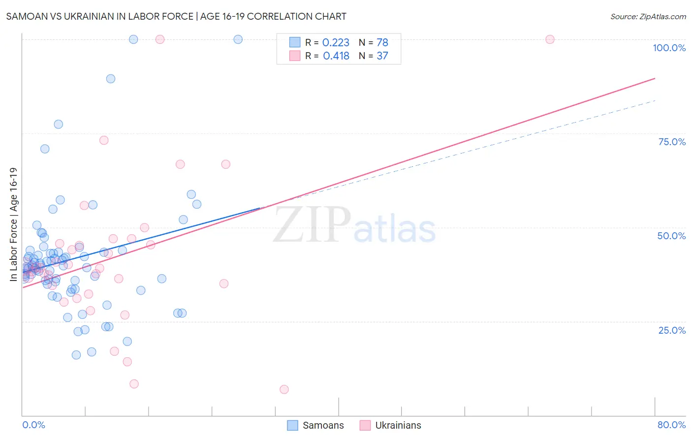 Samoan vs Ukrainian In Labor Force | Age 16-19