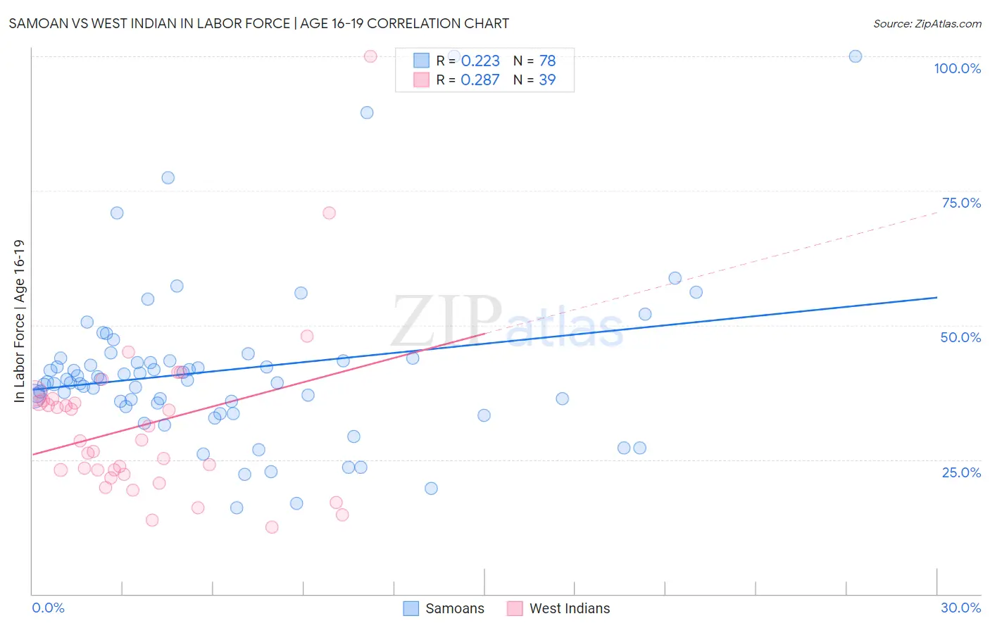 Samoan vs West Indian In Labor Force | Age 16-19
