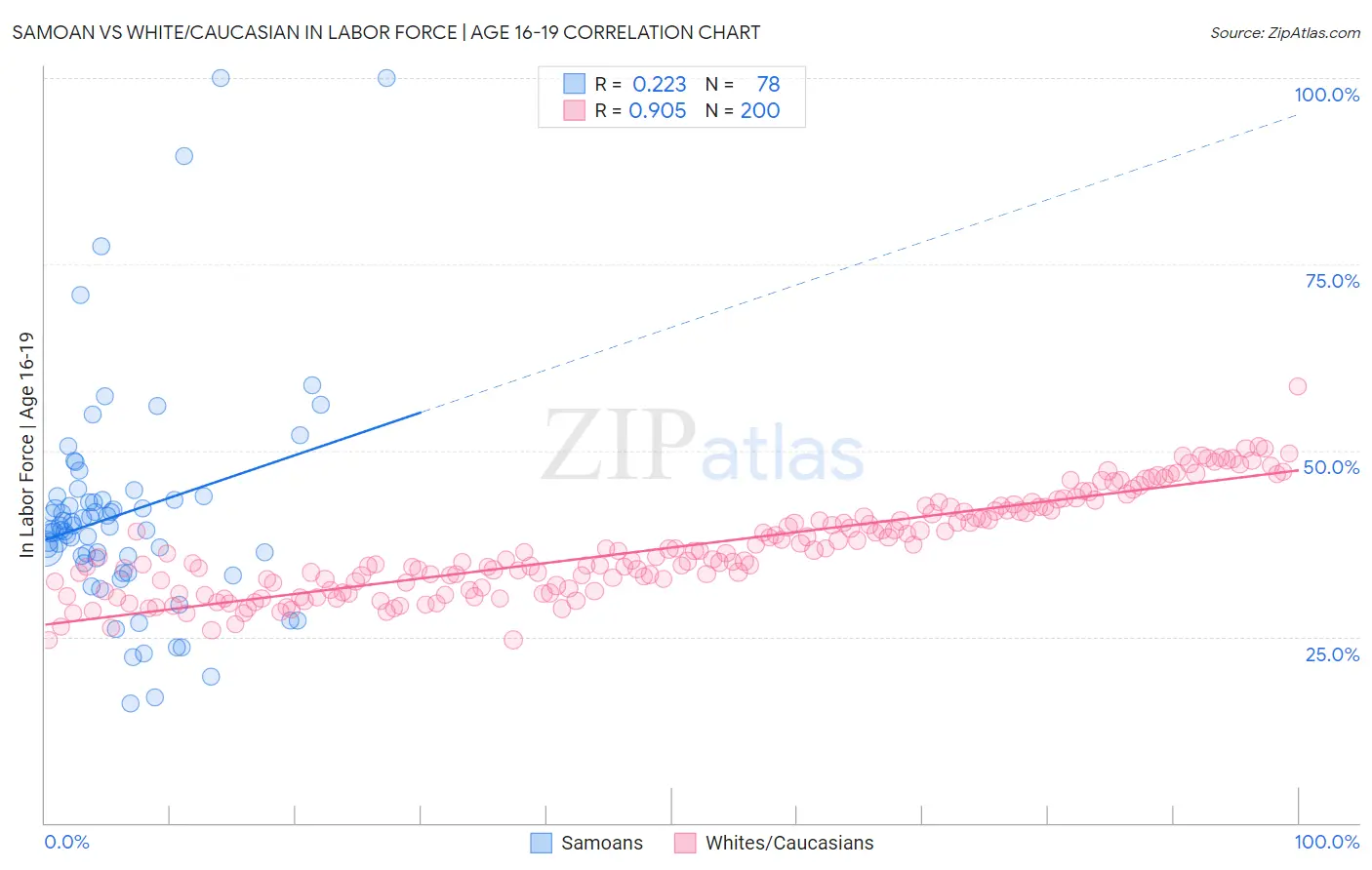 Samoan vs White/Caucasian In Labor Force | Age 16-19