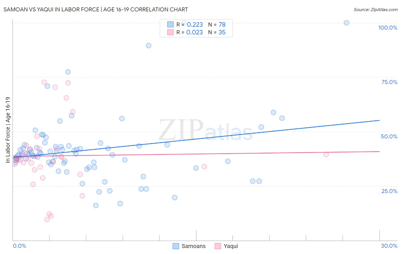 Samoan vs Yaqui In Labor Force | Age 16-19