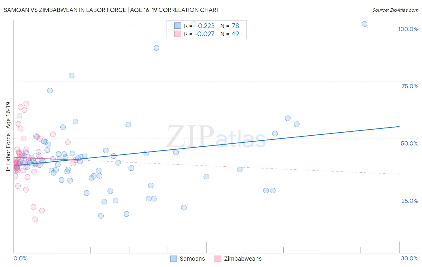 Samoan vs Zimbabwean In Labor Force | Age 16-19