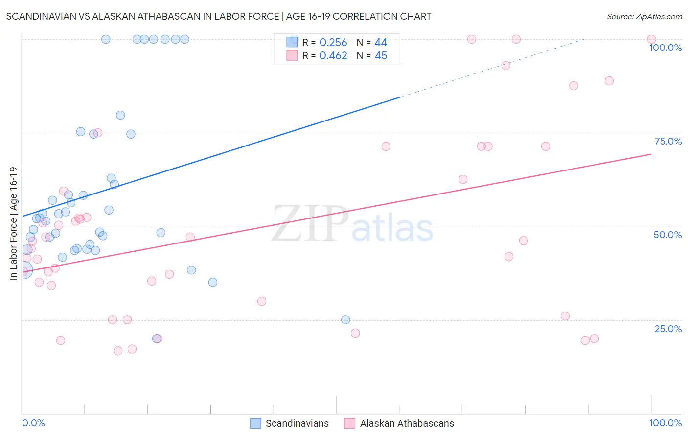 Scandinavian vs Alaskan Athabascan In Labor Force | Age 16-19