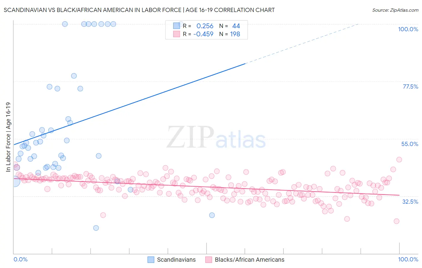 Scandinavian vs Black/African American In Labor Force | Age 16-19