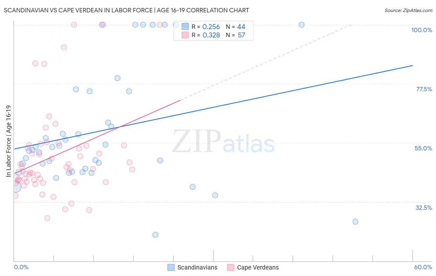 Scandinavian vs Cape Verdean In Labor Force | Age 16-19
