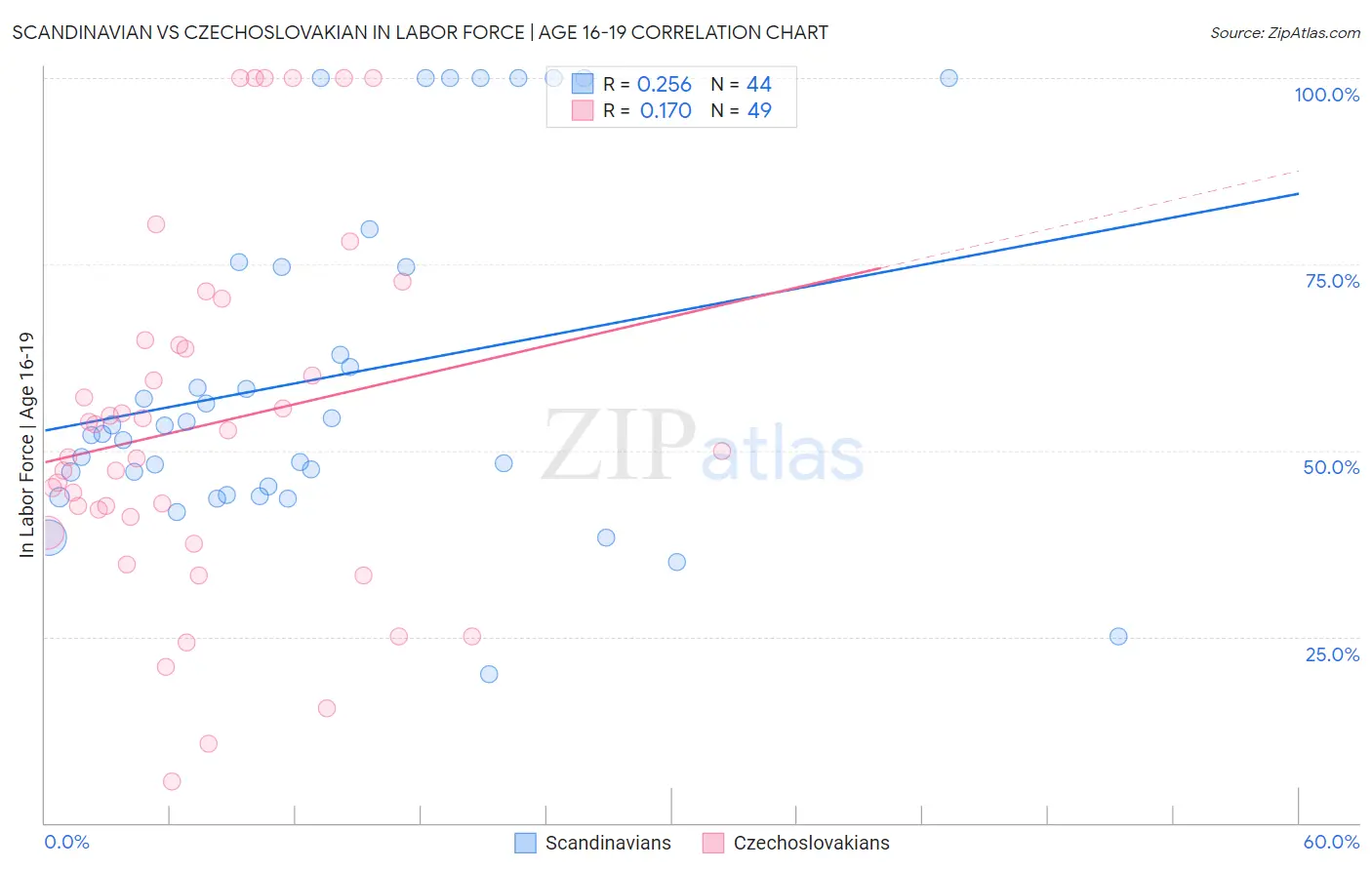 Scandinavian vs Czechoslovakian In Labor Force | Age 16-19