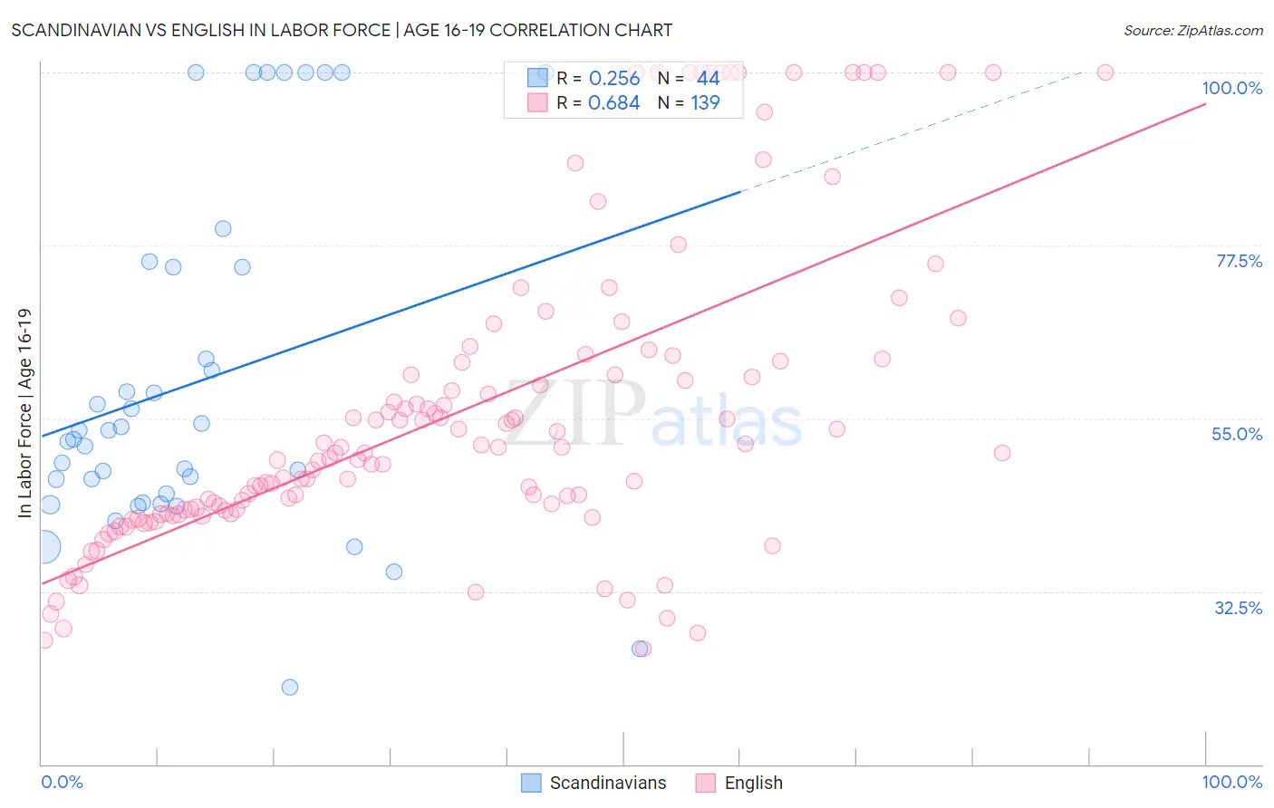 Scandinavian vs English In Labor Force | Age 16-19