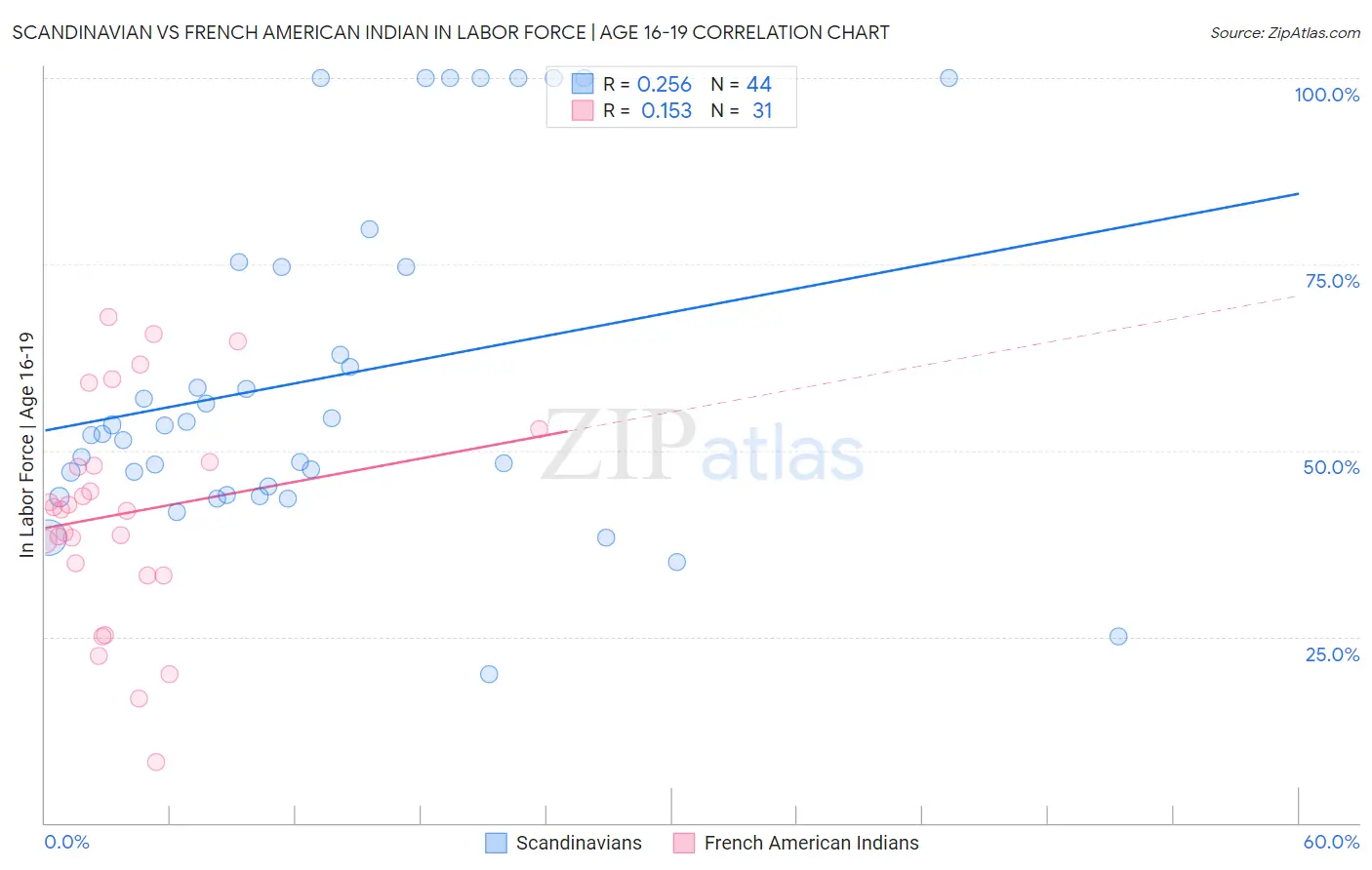 Scandinavian vs French American Indian In Labor Force | Age 16-19
