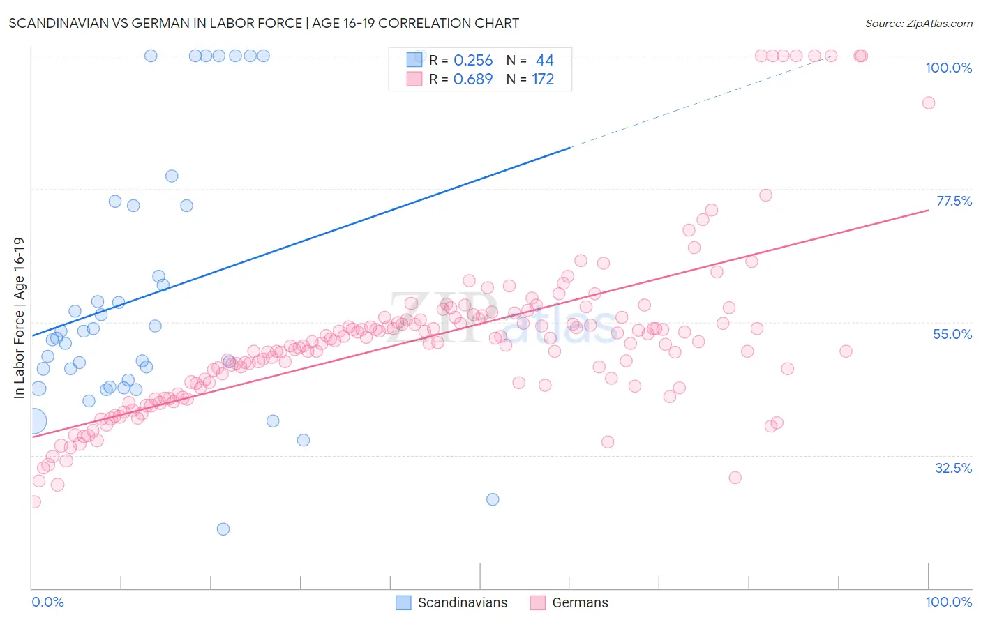 Scandinavian vs German In Labor Force | Age 16-19