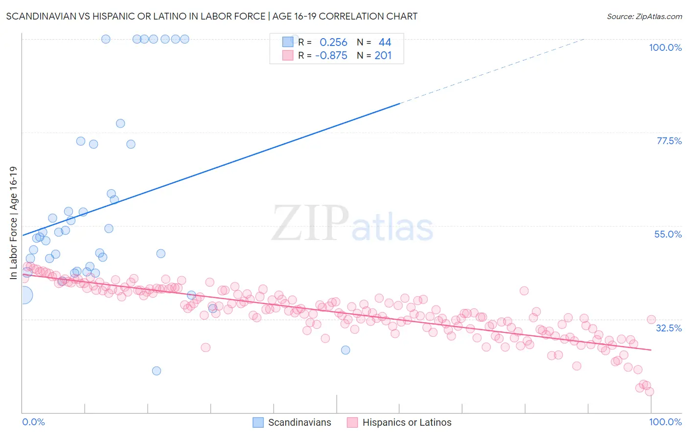 Scandinavian vs Hispanic or Latino In Labor Force | Age 16-19