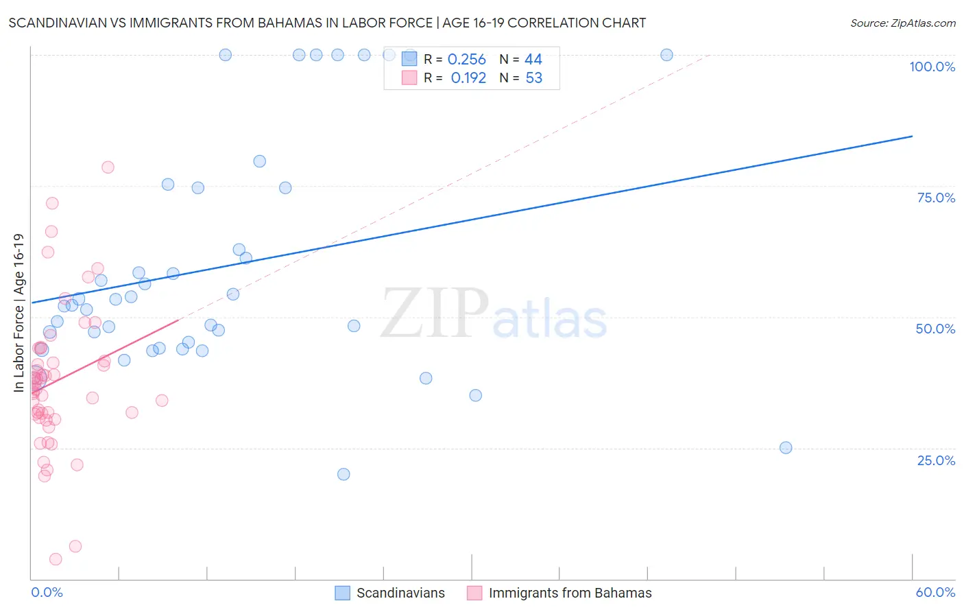 Scandinavian vs Immigrants from Bahamas In Labor Force | Age 16-19