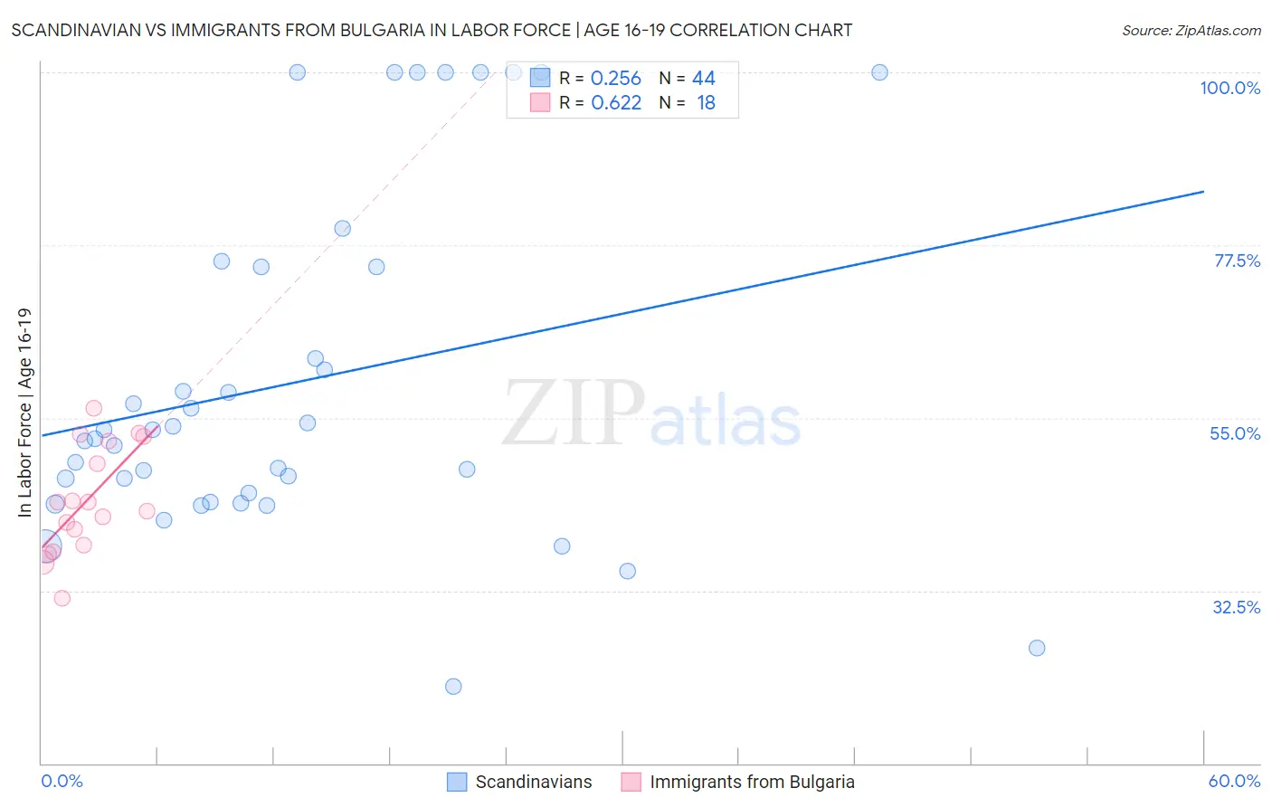 Scandinavian vs Immigrants from Bulgaria In Labor Force | Age 16-19