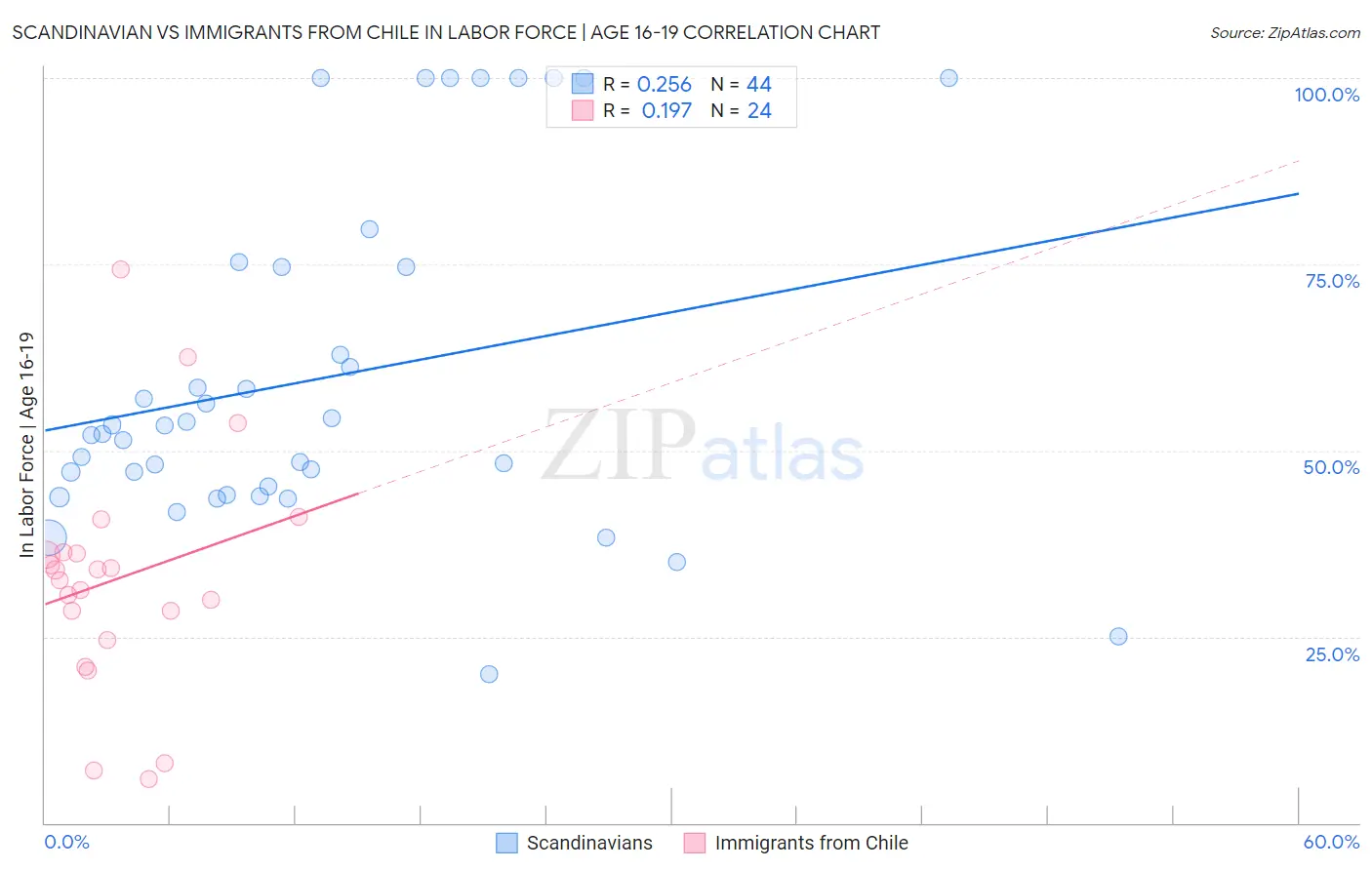 Scandinavian vs Immigrants from Chile In Labor Force | Age 16-19