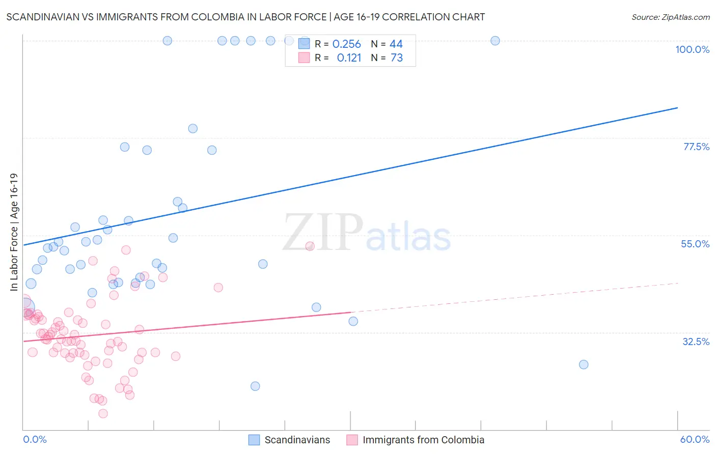 Scandinavian vs Immigrants from Colombia In Labor Force | Age 16-19