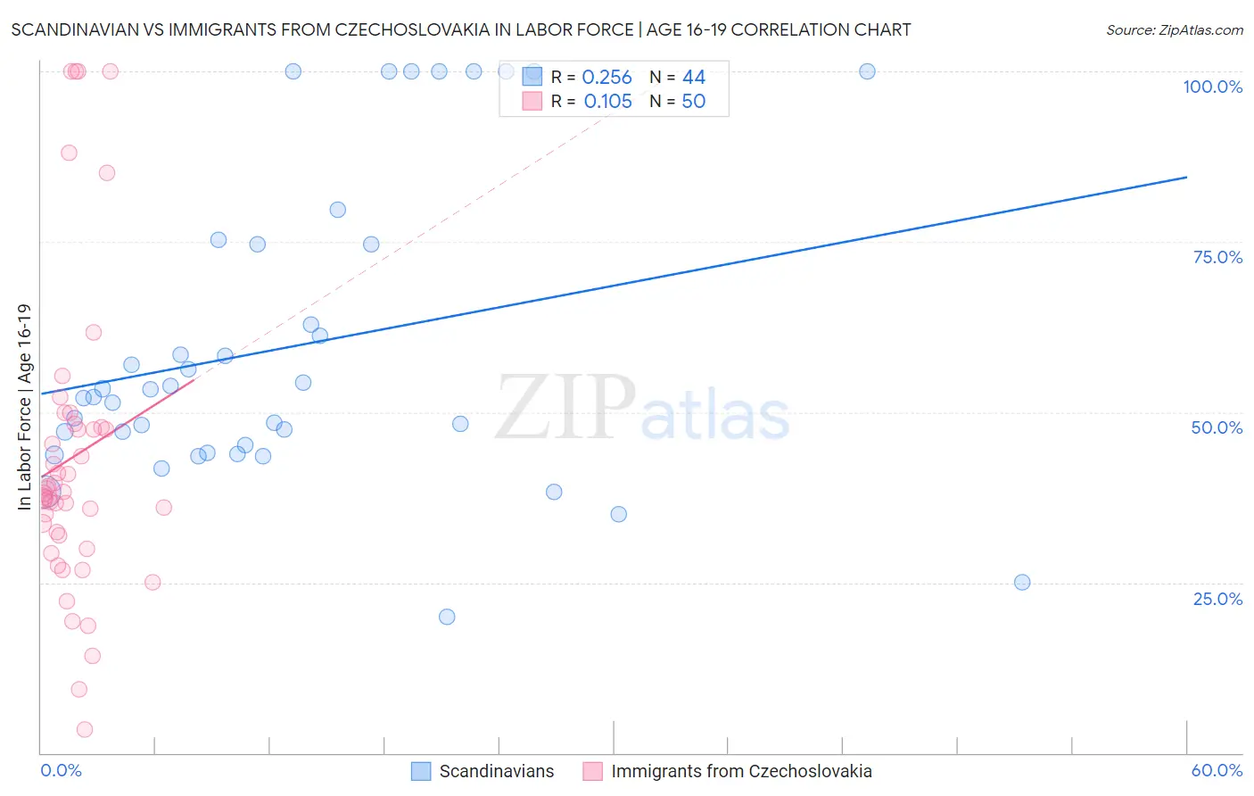 Scandinavian vs Immigrants from Czechoslovakia In Labor Force | Age 16-19