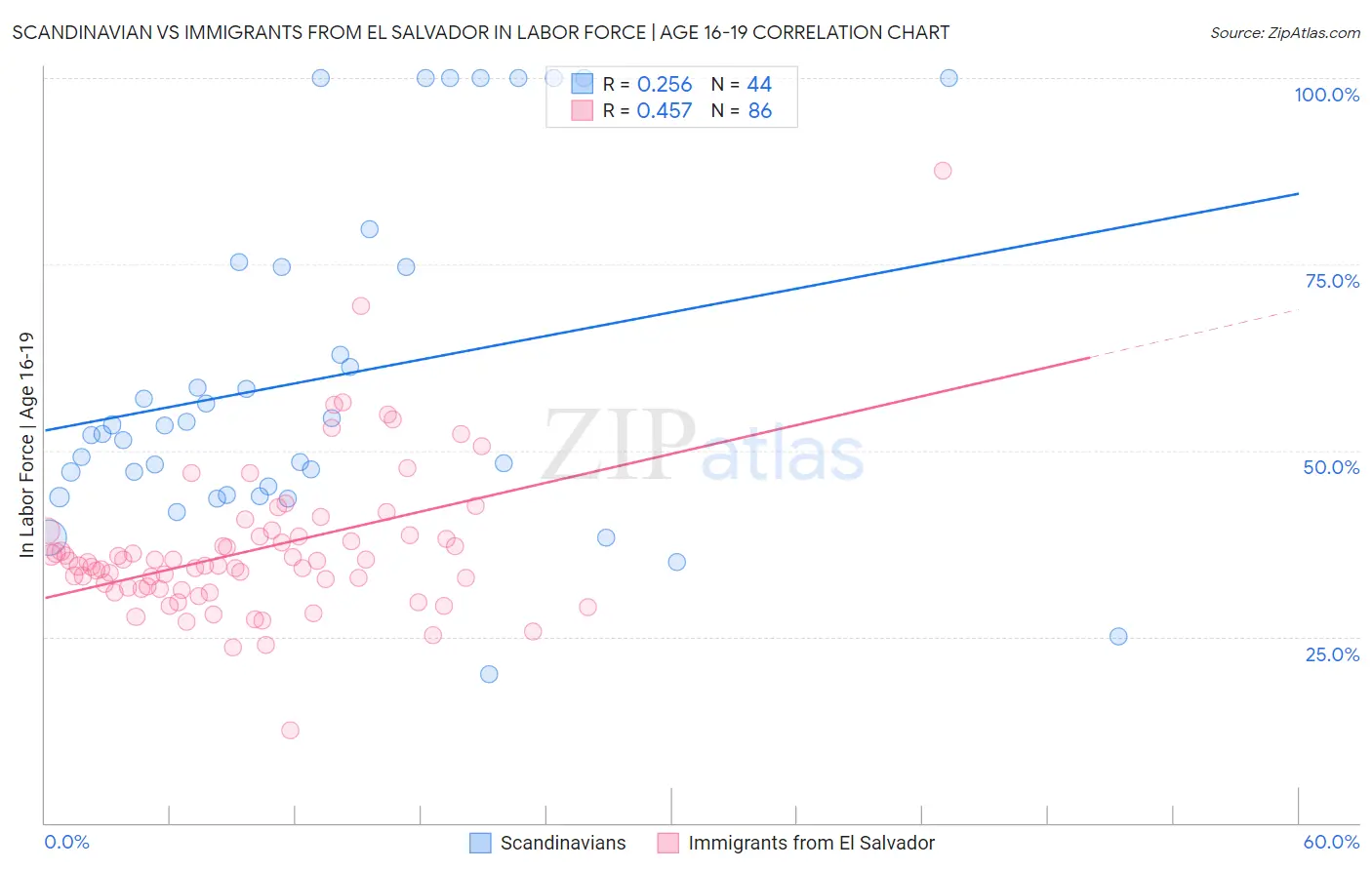 Scandinavian vs Immigrants from El Salvador In Labor Force | Age 16-19