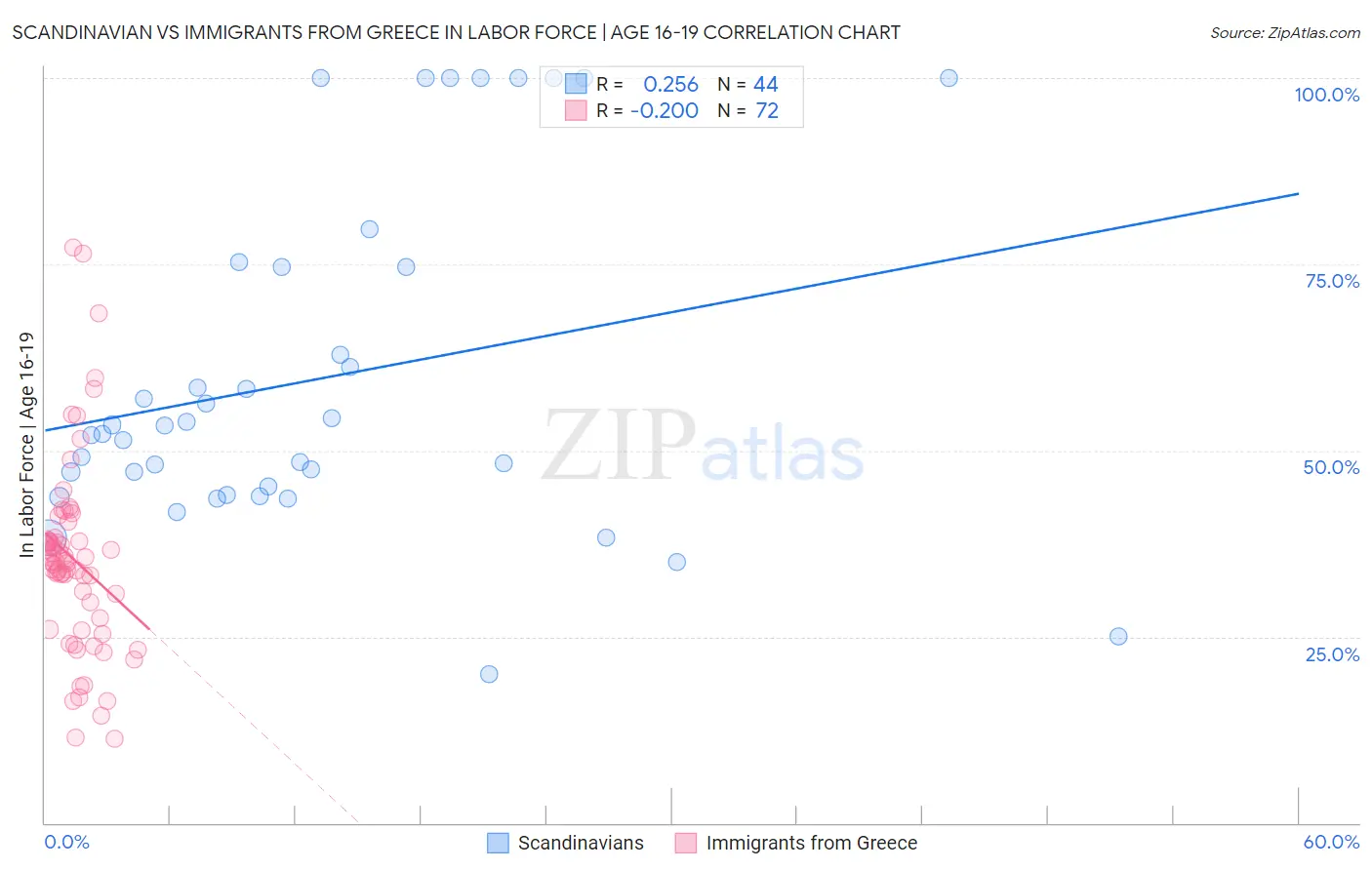 Scandinavian vs Immigrants from Greece In Labor Force | Age 16-19