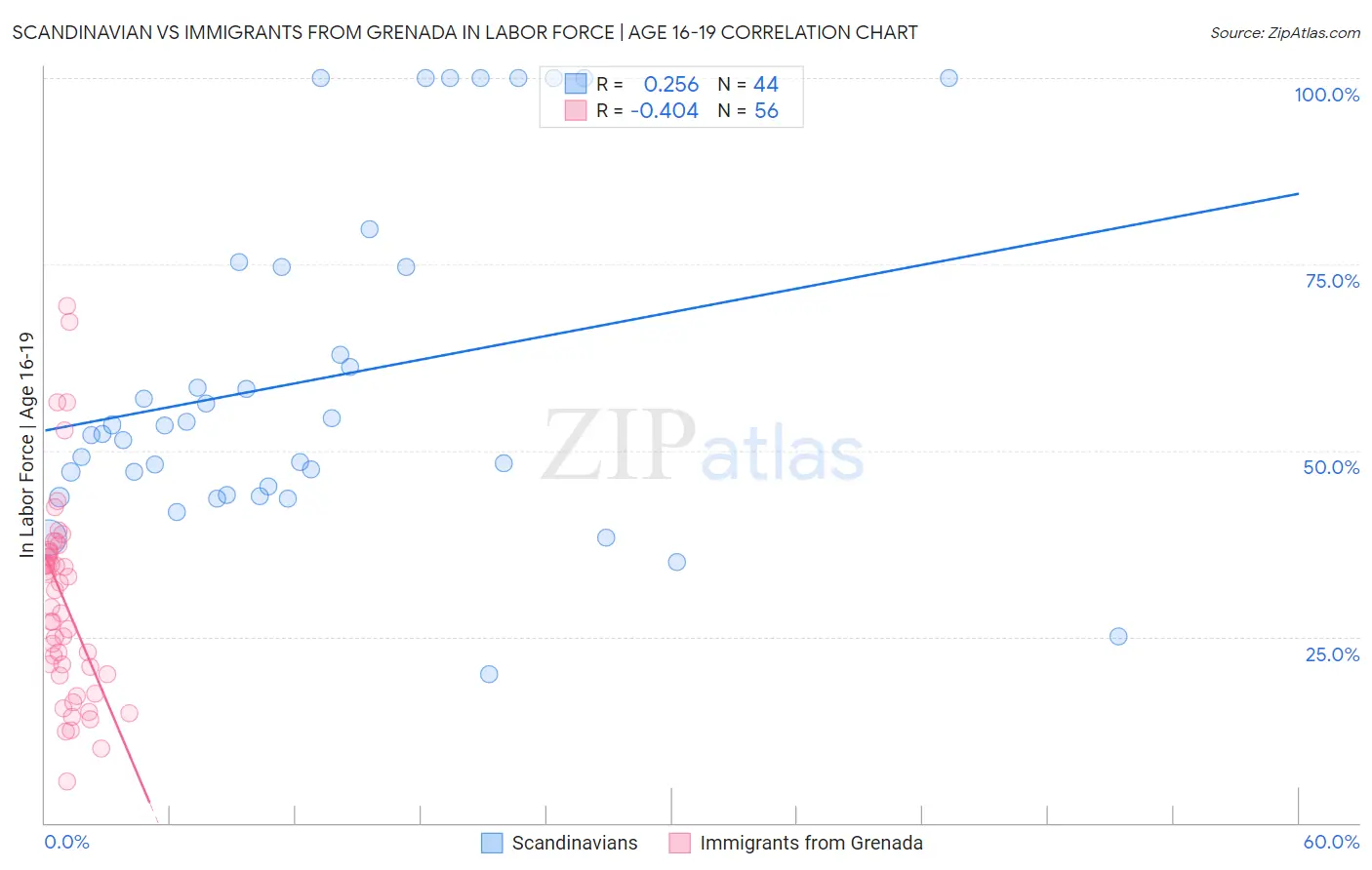 Scandinavian vs Immigrants from Grenada In Labor Force | Age 16-19